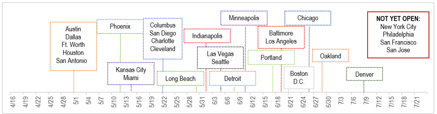 Timeline of cities that reopened indoor dining